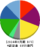 ＤＣＭホールディングス 貸借対照表 2024年8月期