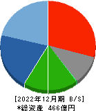 西部電機 貸借対照表 2022年12月期