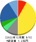 塩野義製薬 貸借対照表 2022年12月期