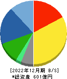 アネスト岩田 貸借対照表 2022年12月期