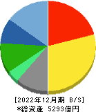 綜合警備保障 貸借対照表 2022年12月期