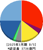 ＧＭＯペイメントゲートウェイ 貸借対照表 2025年3月期
