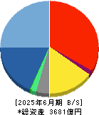 ＧＭＯペイメントゲートウェイ 貸借対照表 2025年6月期