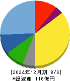 日本一ソフトウェア 貸借対照表 2024年12月期