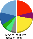 Ｌｉｎｋ－Ｕグループ 貸借対照表 2025年1月期
