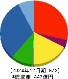 オカムラ食品工業 貸借対照表 2024年12月期