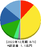 日東電工 貸借対照表 2022年12月期