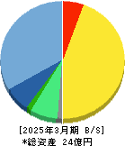 ロジザード 貸借対照表 2025年3月期