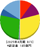 日本スキー場開発 貸借対照表 2025年4月期