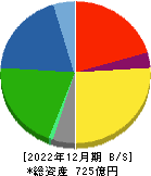 日本ピストンリング 貸借対照表 2022年12月期