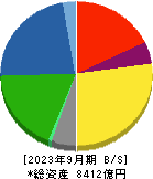 カネカ 貸借対照表 2023年9月期