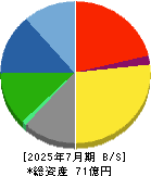 フィットイージー 貸借対照表 2025年7月期