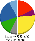クリヤマホールディングス 貸借対照表 2025年6月期