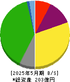 丸八倉庫 貸借対照表 2025年5月期