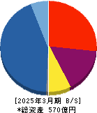 ＴＨＥグローバル社 貸借対照表 2025年3月期