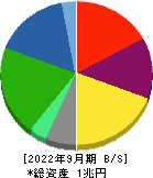 レンゴー 貸借対照表 2022年9月期