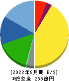 富士精工 貸借対照表 2022年8月期