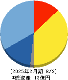 ＰｏｓｔＰｒｉｍｅ 貸借対照表 2025年2月期