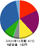 丸井グループ 貸借対照表 2023年12月期