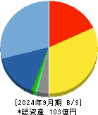 イントラスト 貸借対照表 2024年9月期 イントラスト 貸借対照表 2024年9月期