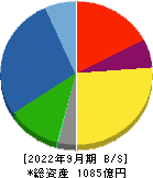 平田機工 貸借対照表 2022年9月期