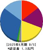オープンハウスグループ 貸借対照表 2025年6月期
