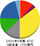 ノリタケカンパニーリミテド 貸借対照表 2022年9月期