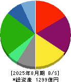 ティーケーピー 貸借対照表 2025年8月期