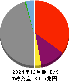 野村ホールディングス 貸借対照表 2024年12月期