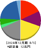 住友商事 貸借対照表 2024年12月期