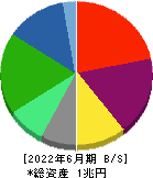 日本板硝子 貸借対照表 2022年6月期
