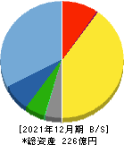 福井コンピュータホールディングス 貸借対照表 2021年12月期