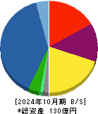 グリーンエナジー＆カンパニー 貸借対照表 2024年10月期