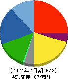 川崎地質 貸借対照表 2021年2月期