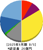 ギックス 貸借対照表 2025年9月期