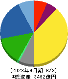 日本化薬 貸借対照表 2023年9月期
