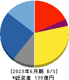ストリームメディアコーポレーション 貸借対照表 2023年6月期