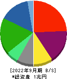 日本板硝子 貸借対照表 2022年9月期