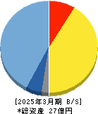 Ｆａｂｅｒ　Ｃｏｍｐａｎｙ 貸借対照表 2025年3月期