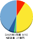 Ｆａｂｅｒ　Ｃｏｍｐａｎｙ 貸借対照表 2025年3月期