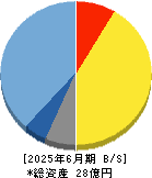Ｆａｂｅｒ　Ｃｏｍｐａｎｙ 貸借対照表 2025年6月期
