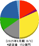 赤阪鐵工所 貸借対照表 2025年6月期
