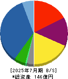 グリーンエナジー＆カンパニー 貸借対照表 2025年7月期