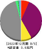 クレディセゾン 貸借対照表 2022年12月期