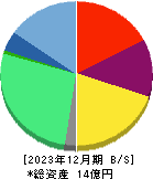 ビープラッツ 貸借対照表 2023年12月期 ビープラッツ 貸借対照表 2023年12月期