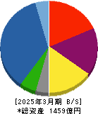 穴吹興産 貸借対照表 2025年3月期