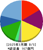 技術承継機構 貸借対照表 2025年3月期