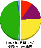 アメイズ 貸借対照表 2025年8月期