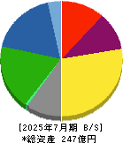 ミロク 貸借対照表 2025年7月期 ミロク 貸借対照表 2025年7月期