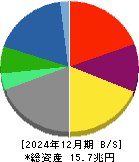 伊藤忠商事 貸借対照表 2024年12月期